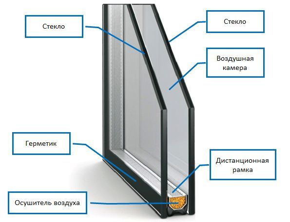 Фото: составные части однокамерного стеклопакета. 