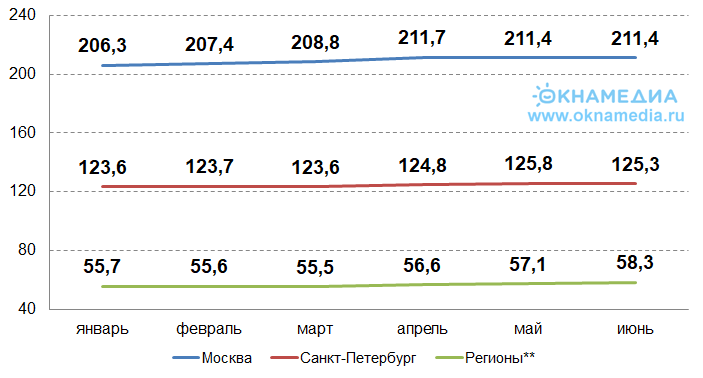 Источник: ЦИАН и ОКНА МЕДИА 