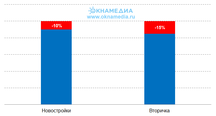 Рост цен на жилье на конец 2020 года к началу года (прогноз)