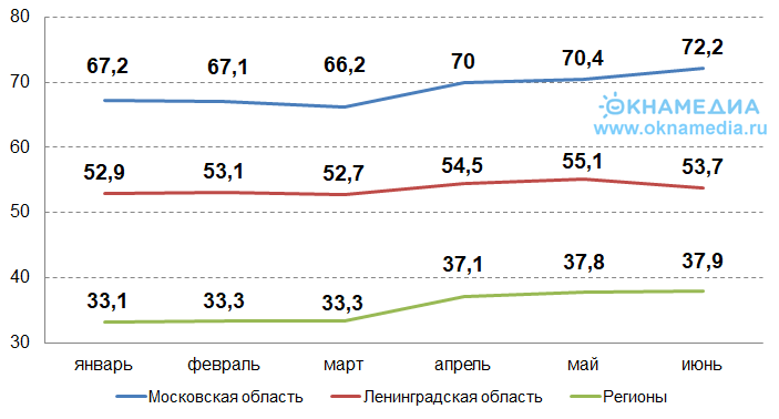 Цены на загородную недвижимость