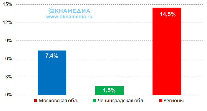 Рост цены на загородную недвижимость