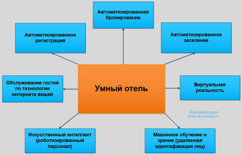 Фото: сервисы умного отеля