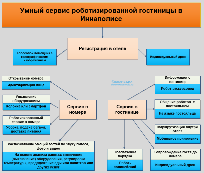 Фото: сервис проекта умного отеля в Татарстане