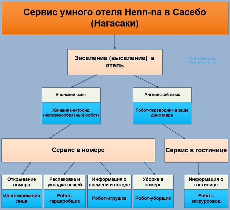 умный сервис японского отеля Henn-na, умный отель