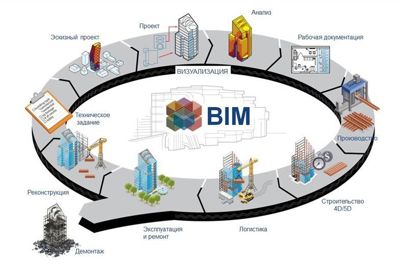 Фото: «жизненный» цикл здания с точки зрения BIM-технологий (информационное моделирование)
