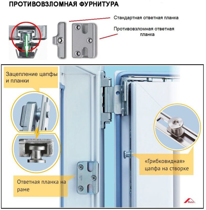 Фото: конструкции стандартной и противовзломной ответных планок Roto, и узел зацепления противовзломной цапфы и планки (слева). Зеленой стрелкой показано направление движение створки при отжатии от рамы, противовзломное окно