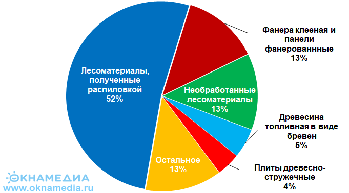 Структура экспорта российской древесины в долях