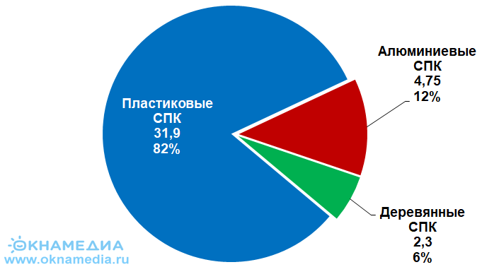 Сегментация рынка светопрозрачных конструкций (СПК) по материалам