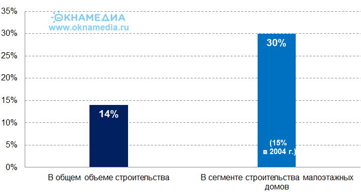 Доля домов, построенных с применением древесины