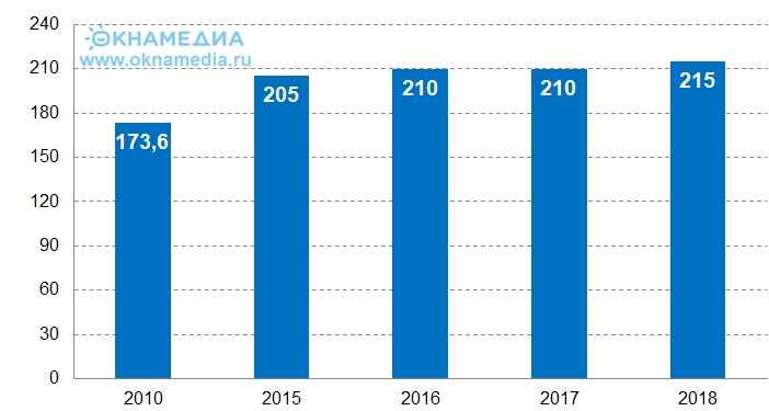 Объем официально разрешенной вырубки леса