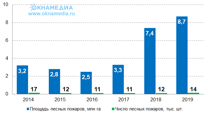 Площадь и число лесных пожаров