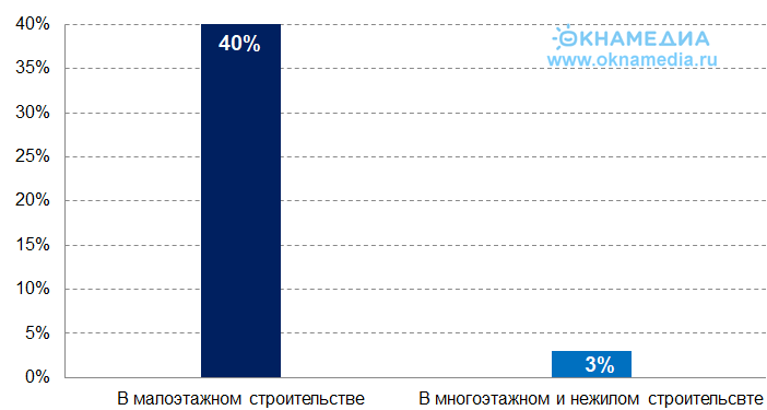 Доля домов, построенных с применением древесины (прогноз)