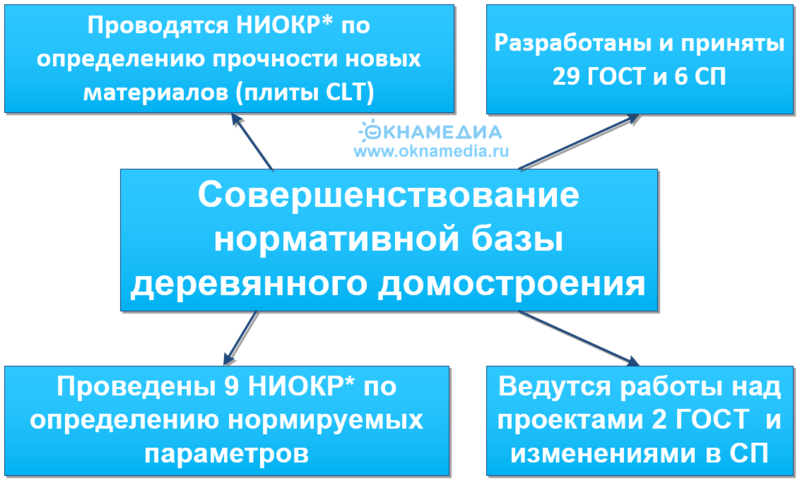 Фото: новые нормативные документы на деревянное домостроение