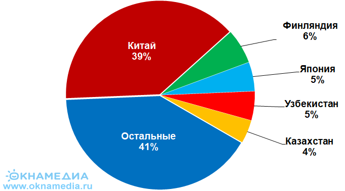 ТОП-5 стран по долям в экспорте российской древесины