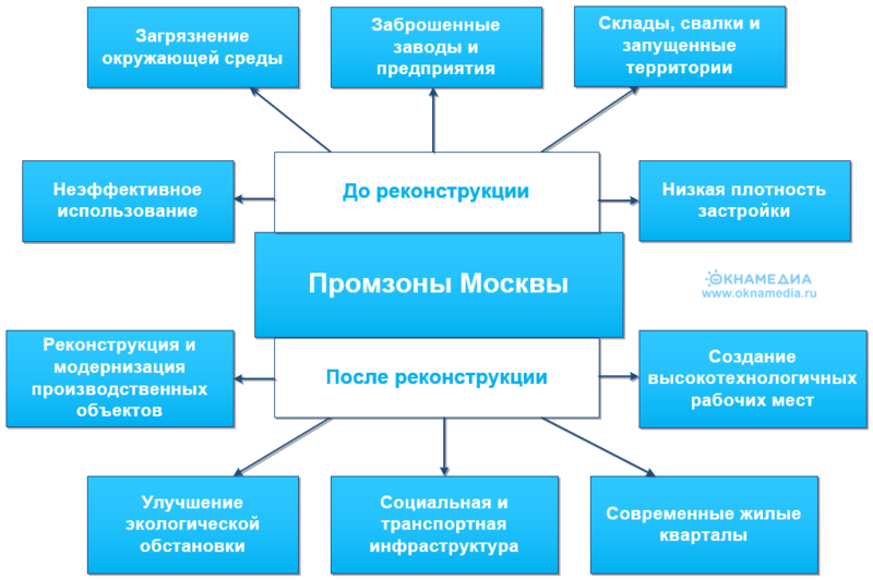 Фото: московские промзоны до и после реконструкции, © oknamedia