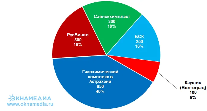 Мощности и доли производителей ПВХ-С после выхода на полную мощность нового игрока