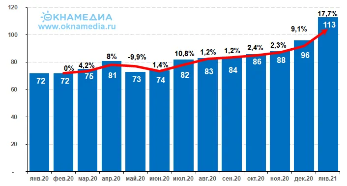 Среднерыночные цены на российскую ПВХ-смолу 