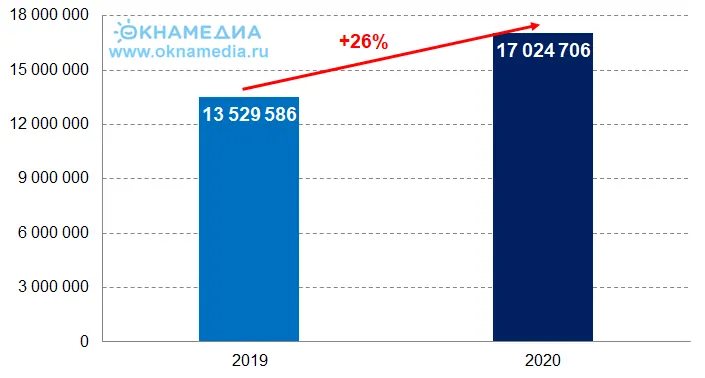 Источник: О.К.Н.А. Маркетинг и ОКНА МЕДИА, ©oknamedia.ru 