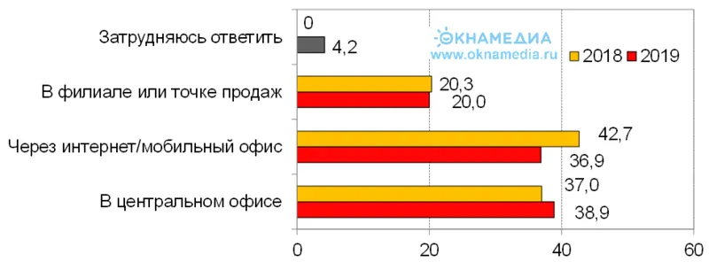 Источник: О.К.Н.А. Маркетинг и ОКНА МЕДИА, ©oknamedia.ru 