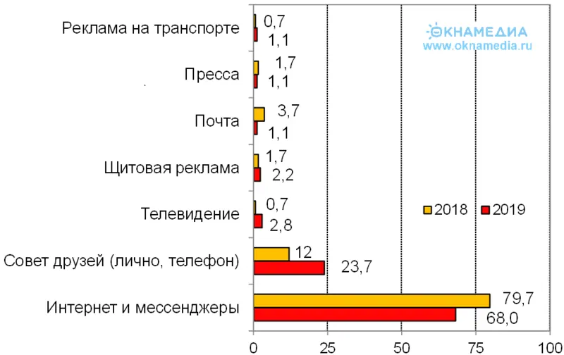 Рекламные носители, которыми пользовались покупатели окон