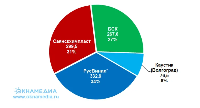 Источник: ОКНА МЕДИА, © oknamedia.ru