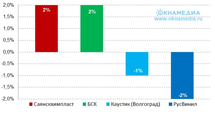 Рост производства ПВХ смолы в 2020 году, %