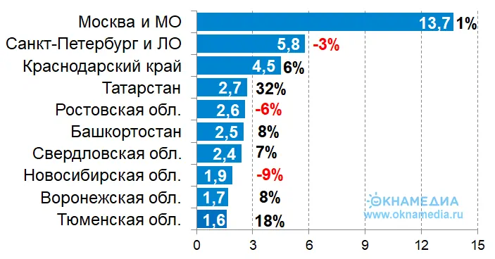 ТОП-10 регионов-лидеров по вводу жилья