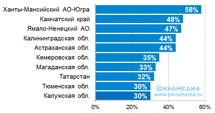 ТОП-10 регионов-лидеров по темпам роста ввода жилья