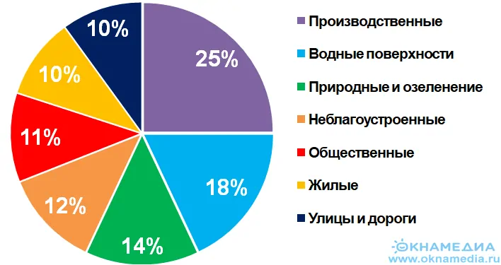 Организация набережных Москвы-реки