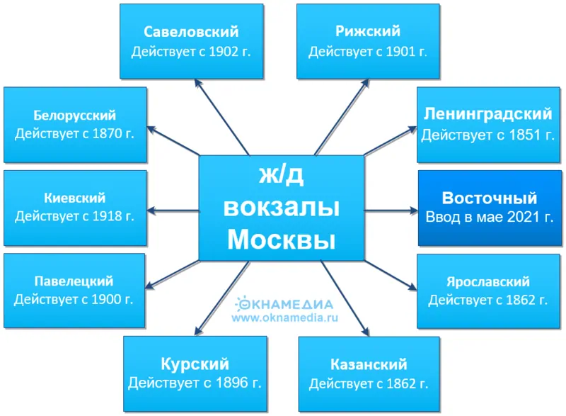 Фото: железнодорожные вокзалы Москвы, вокзал восточный москва