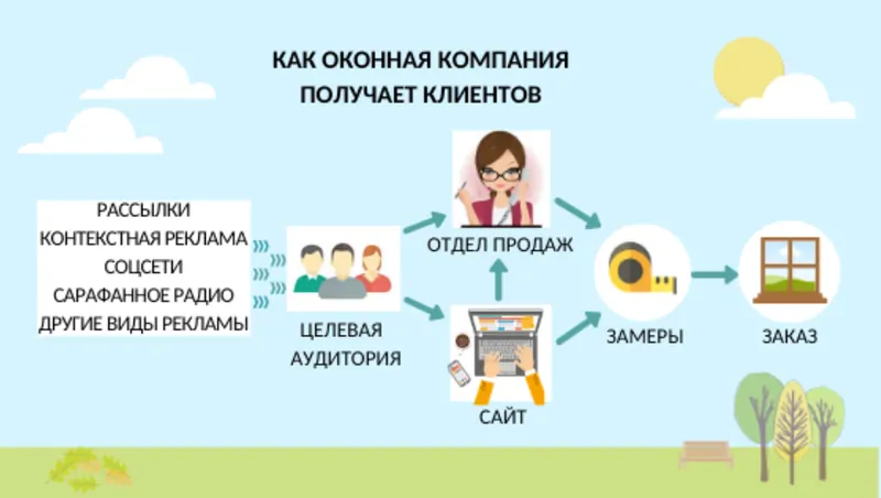 Как с помощью смс-рассылки увеличить продажи в оконном бизнесе