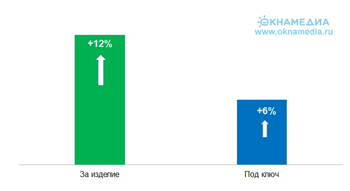 Прогноз роста цен на пластиковые окна