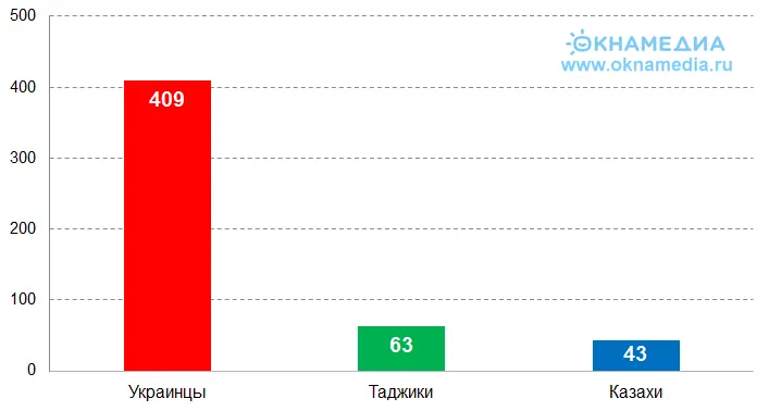 Источник: МВД РФ, © oknamedia.ru