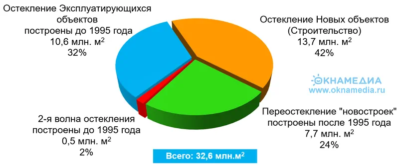 Источник: ОКНА МЕДИА и О.К.Н.А. Маркетинг, © oknamedia.ru