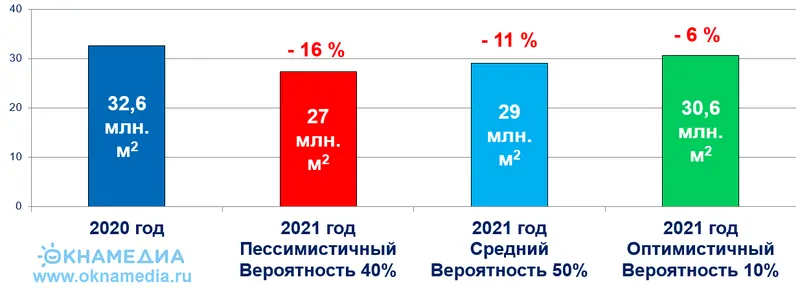Источник: ОКНА МЕДИА и О.К.Н.А. Маркетинг, © oknamedia.ru