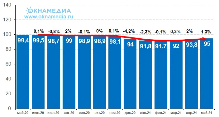 Объемы текущего строительства жилья