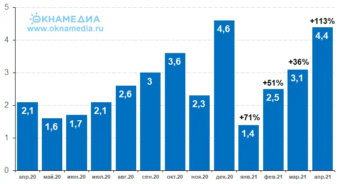 Объем выхода на рынок новых жилищных проектов и рост относительно 2020 года