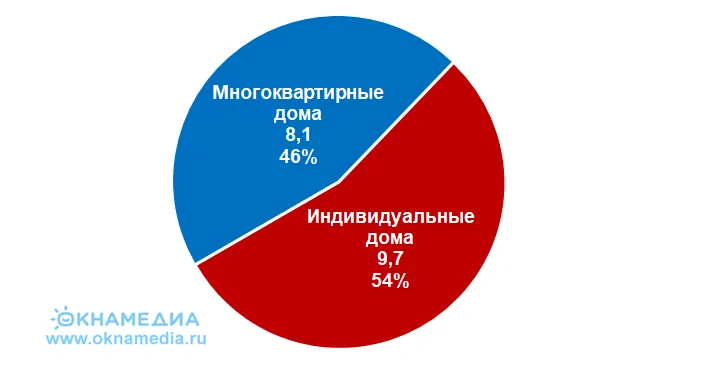 Ввод многоквартирных и индивидуальных домов
