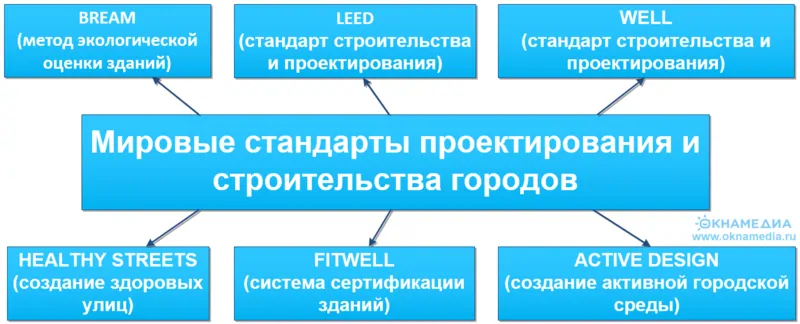 Фото: мировые стандарты проектирования и строительства городов, © oknamedia.ru