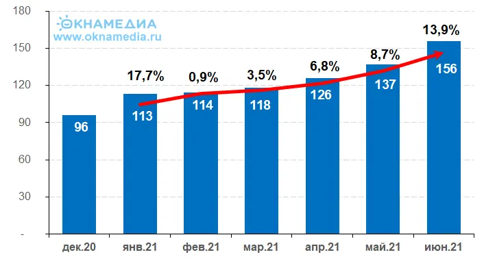 Среднерыночные цены на российскую ПВХ-смолу 