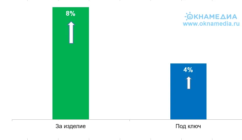 Прогноз цен на пластиковые окна на июнь 2021