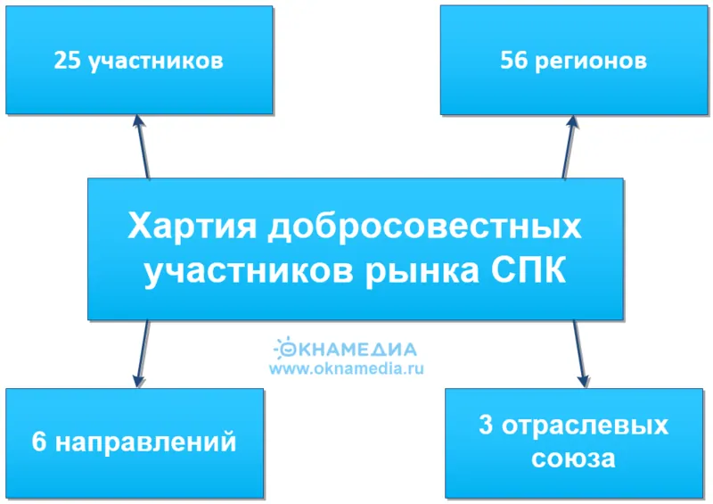 Фото: Хартия добросовестных участников СПК, 