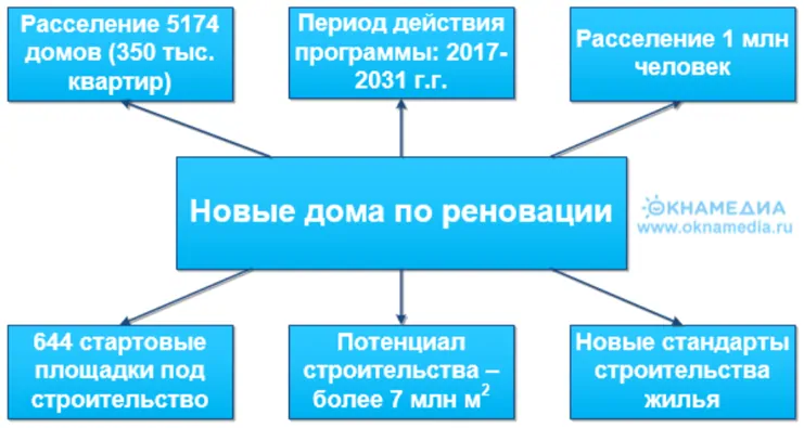 Подлежит расселению