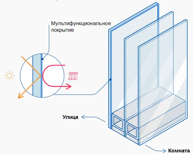 Фото: мультифункциональное покрытие Energy Air (EA) и Energy Light (EL) всегда ставятся в позицию №2 в стеклопакете – стекло крайнее со стороны улицы покрытием внутрь, © AGC Glass Russia 