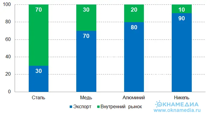 Доля экспорта в производстве металлопродукции