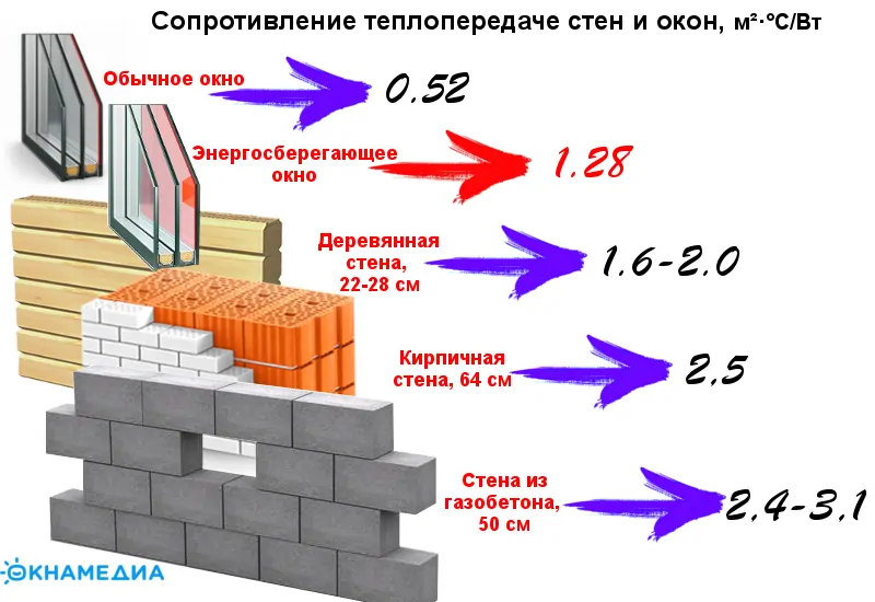 Фото: коэффициент сопротивления теплопередаче окон может быть равен этому же показателю у деревянных стен, © oknamedia 