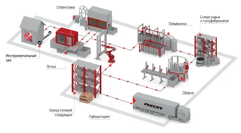 Фото: от склада сырья до склада готовой продукции – все технологические операции по изготовлению фурнитуры производятся на одном заводе, © axorindustry 