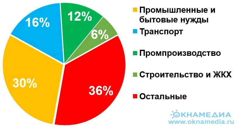 Доли отраслей в сжигании ископаемых топлива по количеству выбросов СО2