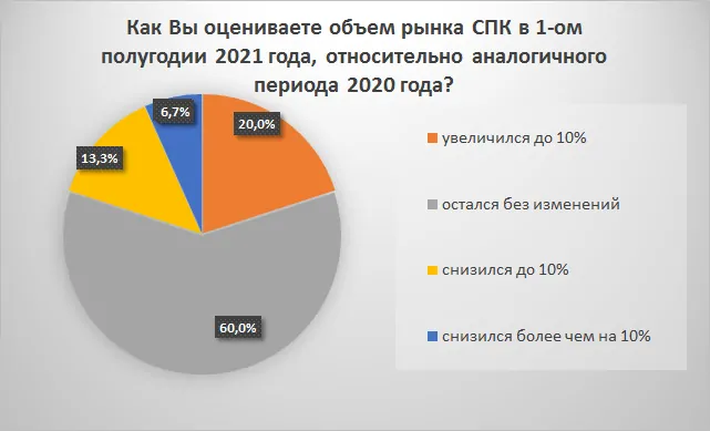 Оценка и характеристика общего состояния рынка СПК