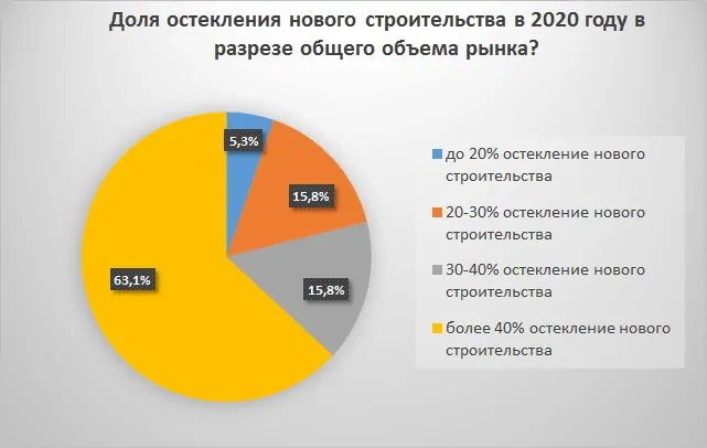 Оценка и характеристика общего состояния рынка СПК